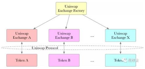 Uniswap協(xié)議原理詳解 智能合約驅(qū)動(dòng)的自動(dòng)化代幣交易與算法軟件開發(fā)